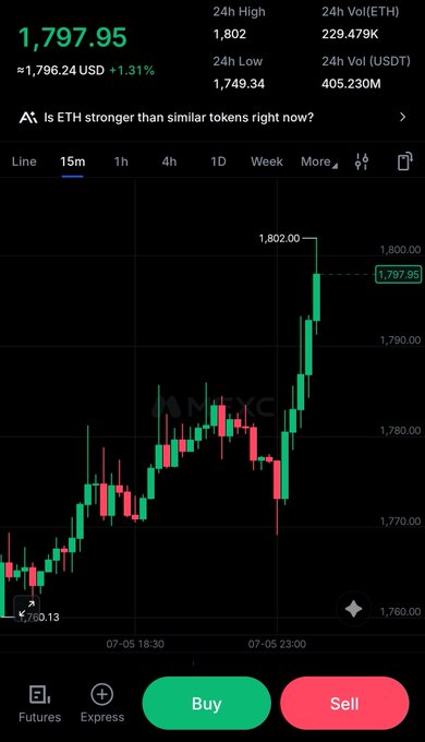 The image shows a cryptocurrency trading chart for ETH/USDT, with the current price at $1,797.95 (up 1.31%), displaying a 15-minute candlestick chart where prices surged to a 24h high of $1,802, visually confirming the post's claim of ETH breaking the $1,800 resistance level.