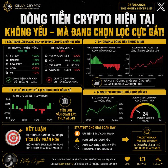A Vietnamese crypto market analysis infographic by Kelly Crypto dated 06/08/2026, showing market data including BTC.D at 57.8%, Fear & Greed index of 51, and BTC dominance at 58%, titled 'DÒNG TIỀN CRYPTO HIỆN TẠI KHÔNG YẾU – MÀ ĐANG CHỌN LỌC CỰC GẮT!'
