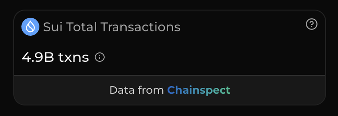 A dark-themed data card displaying "Sui Total Transactions" with a value of "4.9B txns" and a note that the data is from Chainspect.