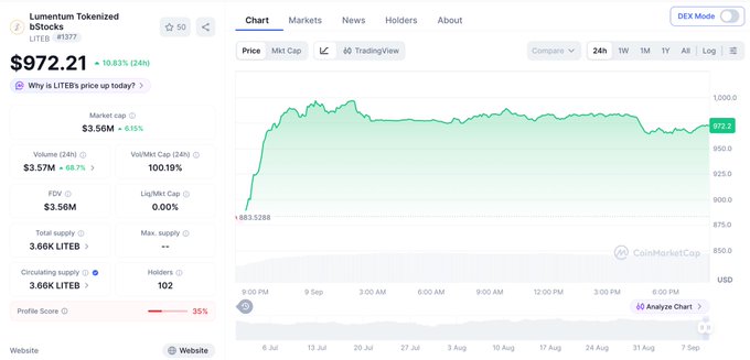 A CoinMarketCap chart showing LITEB (Lumentum Tokenized $Stock) trading at $972.21, up 10.83% in 24 hours, with a 6-hour price view showing the token climbing from around $883 to its current level. The accompanying post appears to reference $LITEB's 10.72% daily gain and Lumentum's stock surge, though the image shows a higher price (~$972) than the post's ~$790 figure and highlights the $1,000 resistance level mentioned in the caption.