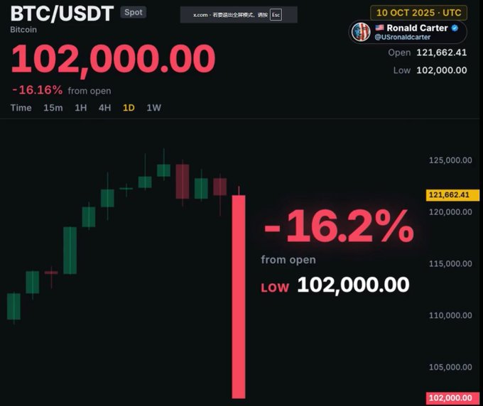 Bitcoin (BTC/USDT) price chart showing a value of 102,000.00, down 16.16% from open, posted by Ronald Carter (@USronaldcarter) on October 10, 2025.