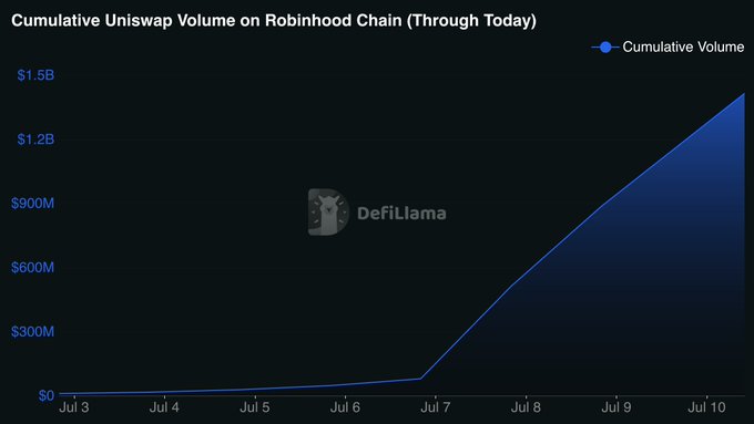 The chart shows the cumulative Uniswap trading volume on the Robinhood Chain from July 3 to July 10, with volume starting near zero and rising sharply after July 7 to surpass $1.5B, visually confirming the post's claim that Uniswap has exceeded $1 billion in cumulative volume on Robinhood Chain since launch.