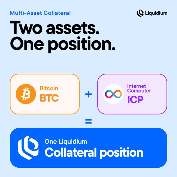 An informational graphic from Liquidium titled 'Multi-Asset Collateral: Two assets. One position,' illustrating how Bitcoin (BTC) and Internet Computer (ICP) combine into a single collateral position.