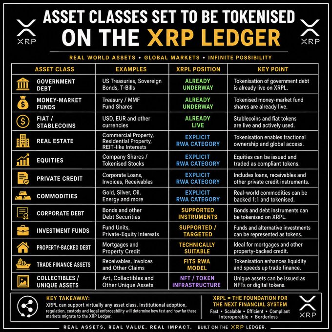 An infographic titled 'Asset Classes Set to Be Tokenised on the XRP Ledger,' detailing various real-world assets like government debt, money-market funds, real estate, and equities with their current XRPL status.
