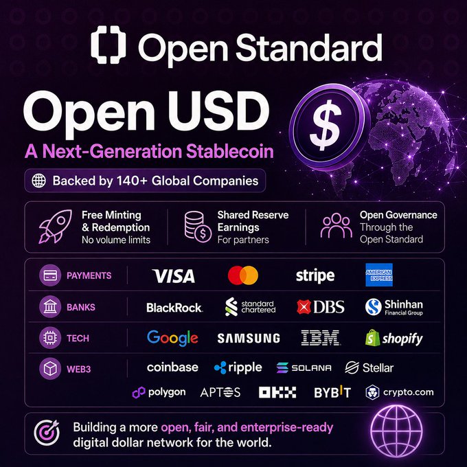A purple promotional graphic for 'Open Standard' and 'Open USD' stablecoin backed by 140+ global companies, listing partner logos across payments (VISA, Mastercard), banks (BlackRock, DBS), tech (Google, Samsung, IBM), and Web3 (Coinbase, Solana).
