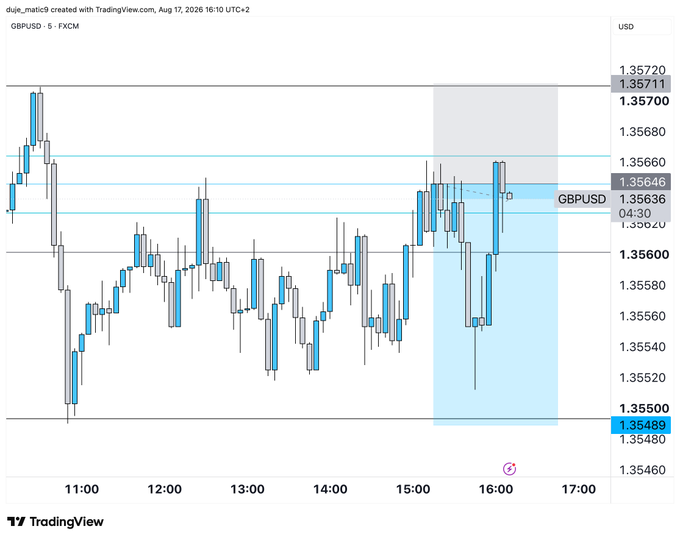 A GBPUSD 5-minute candlestick chart from TradingView showing the price hovering around the 1.3563-1.3564 resistance zone, with a highlighted long trade setup that appears to have retraced from near the take-profit level at 1.3570 back down to the 1.3548 entry zone. The post illustrates the frustrating feeling of a trade almost reaching its take-profit before sharply reversing, wiping out recent gains.