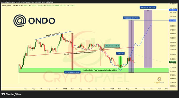 A weekly TradingView chart of ONDO/USD created by CryptoPatel showing technical analysis patterns including a Bearish Divergence, Breakout + Retest, Strong Support zone, and a Bullish Order Flow Accumulation Zone filled, with projected targets of $6.13 and $9.77.