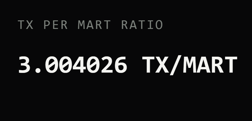 A simple black screen displaying the text 'TX PER MART RATIO' with the value '3.004026 TX/MART' shown in large white font.