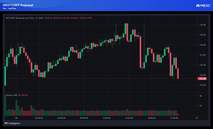 A TradingView candlestick chart on MEXC for the perpetual contract SMTC/USDT, showing a 15-minute interval with a last price of 125.65 H 125.81 and a volume of 400.96.