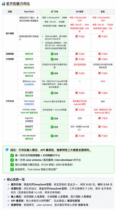 A detailed Chinese comparison chart titled '全方位能力对比' comparing AI models (方舟, DS 官网, 言言) across various technical capabilities including image understanding, video understanding, and text generation, with 方舟 showing the most green checkmarks.