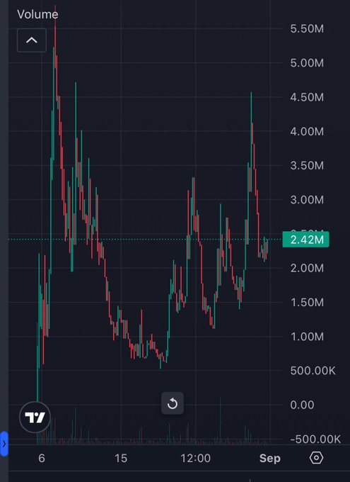 A candlestick trading chart showing volume over time, with a price level marked at 2.42M on the TradingView platform.