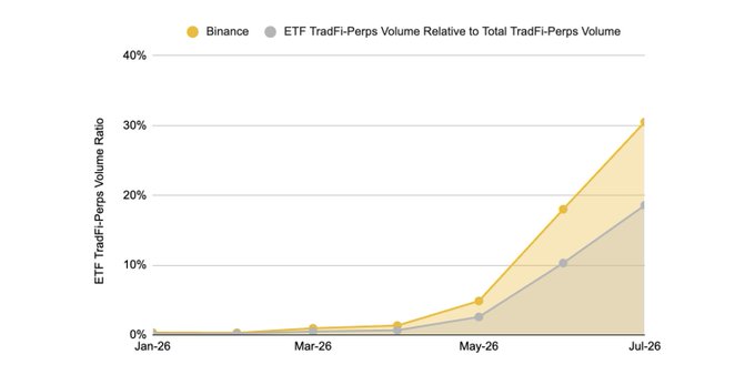 A line chart showing 'ETF TradFi-Perps Volume Ratio' from January 2026 to July 2026, with Binance reaching approximately 30% and ETF TradFi-Perps volume relative to total TradFi-Perps volume reaching about 19% by July 2026.