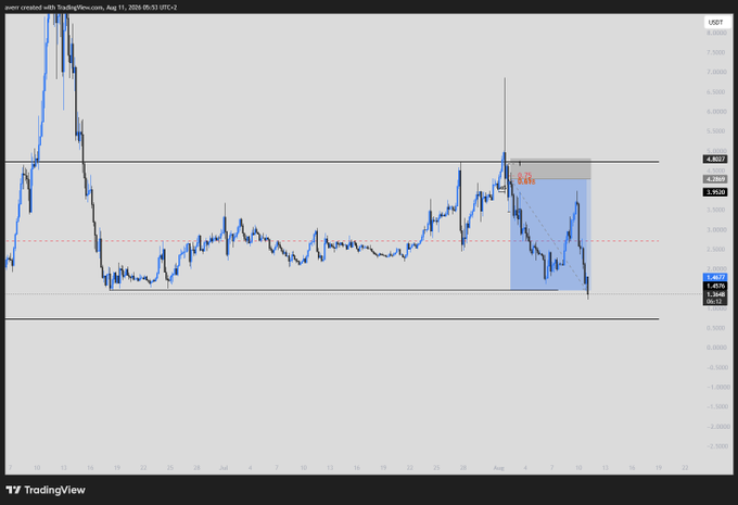 A TradingView candlestick chart for the USDT trading pair showing price action between approximately 2.50 and 6.50, with a highlighted blue rectangular zone and red dashed horizontal line indicating technical analysis levels, dated August 11, 2024.