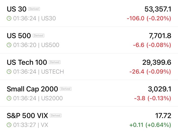 A financial dashboard displays real-time US futures quotes with all major indices in the red: US 30 at 53,357.1 (-0.20%), US 500 at 7,701.8 (-0.08%), US Tech 100 at 29,399.6 (-0.09%), and Small Cap 2000 at 3,029.1 (-0.13%), while the VIX rose 0.64% to 17.72—visually confirming the poster's lament that futures just flipped red.