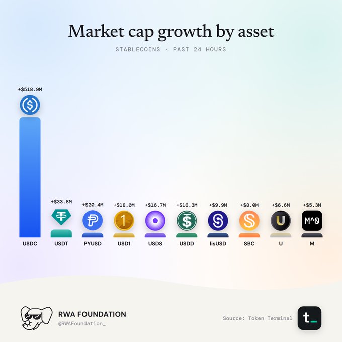 A bar chart titled "Market cap growth by asset" shows stablecoin gains over the past 24 hours, with USDC leading at +$518.9M, followed by USDT, PYUSD, USD1, USDS, and others; data sourced from Token Terminal by RWA Foundation.