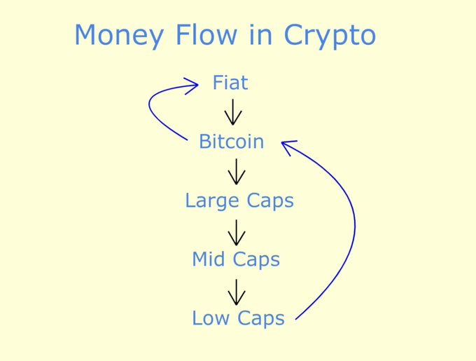 A simple diagram titled 'Money Flow in Crypto' on a cream background, showing blue arrows flowing downward from Fiat to Bitcoin to Large Caps to Mid Caps to Low Caps, with a curved arrow returning from Low Caps back to Bitcoin.