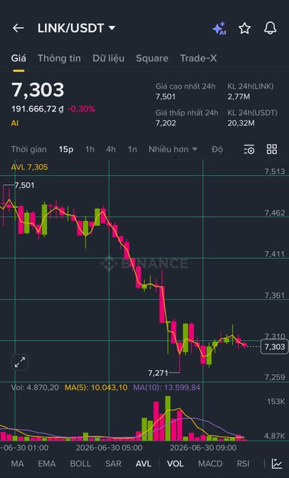A Binance trading chart showing LINK/USDT priced at 7,303 USDT (-0.30%) with a 15-minute candlestick view displaying a downward trend and a 24-hour low of 7,202, accompanying a post where the user expresses market boredom and commits to counting days until LINK reaches $100 (Day 1).