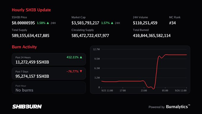 A cryptocurrency dashboard for 'SHIBBURN' showing an Hourly SHIB Update with price at $0.00000595 (+1.58% 24H), market cap of $3,503,793,217, 24H volume of $110,251,459, and burn activity charts.