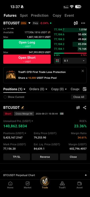 A crypto trading app screenshot showing an active BTCUSDT short position with an unrealized PnL of $140,862.58 USDT (+23.36% ROE), entry price of $79,253.90, and current mark price of $77,156.20—illustrating the 25% profit referenced in the post.