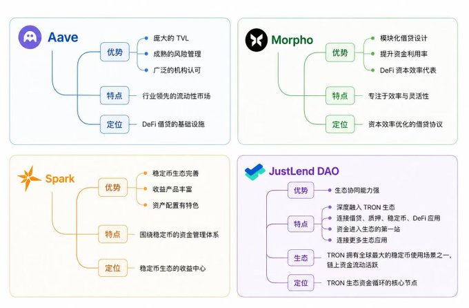 The image is a comparative infographic analyzing four DeFi lending protocols—Aave, Morpho, Spark, and JustLend DAO—outlining each one's advantages (优势), features (特点), and positioning (定位). It shows Aave emphasizing its massive TVL and mature risk management, Morpho focusing on modular design and capital efficiency, Spark highlighting stablecoin yield products, and JustLend DAO standing out for its deep integration with the TRON ecosystem, being the largest stablecoin lending market on TRON and serving as a core hub in TRON's DeFi capital loop.