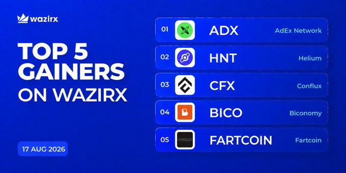 WazirX infographic dated 17 AUG 2026 displaying the "Top 5 Gainers" with their tickers: 01 ADX (AdEx Network), 02 HNT (Helium), 03 CFX (Conflux), 04 BICO (Bconomy), and 05 FARTCOIN (Fartcoin).

The image visually ranks the same five cryptocurrencies featured in the caption, which highlights their respective daily gains ranging from +17.65% (FARTCOIN) to +63.32% (ADX).