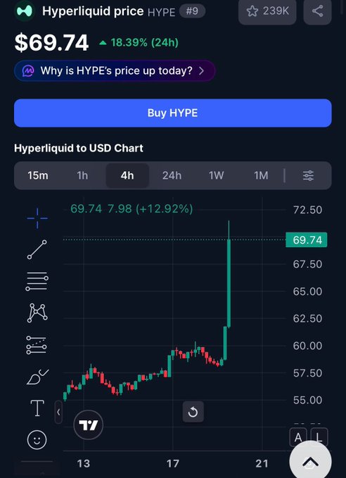 A mobile screenshot of the Hyperliquid (HYPE) price chart shows the token trading at $69.74, up 18.39% in 24 hours, with a sharp green candle spiking to a high near $72.50 on the 4h timeframe—visually reinforcing the post's claim that HYPE is up nearly 20% and signaling renewed momentum for altcoins.