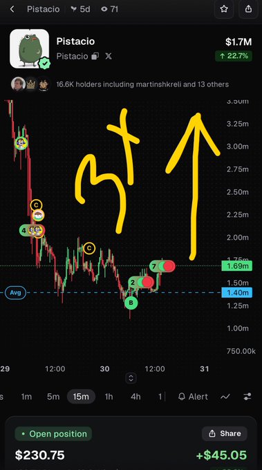 A mobile trading app screenshot showing the 'Pistacio' token price chart with a $1.7M market cap, 22.7% increase, and handwritten yellow arrows and numbers annotated on the chart predicting price movement.
