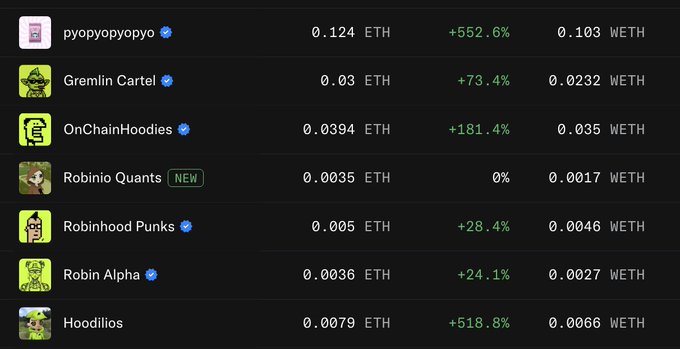A leaderboard displays Robinhood-themed NFT projects and their ETH prices, with notable gains including pyopypyopyo at 0.124 ETH (+552.6%), Hoodlios at +518.8%, and OnChainHoodies at +181.4%, illustrating the recent pump across the collection.
