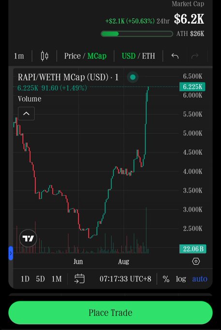 A TradingView chart shows RAPI/WETH market cap at $6.2K, up 50.63% in 24h, with price climbing from around $2.5K to $6.225K with a green 'Place Trade' button below.