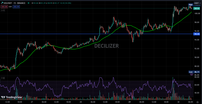A TradingView chart of SOL/USDT on Binance showing price action with a moving average line, with the watermark 'DECILIZER' overlaid on the chart.