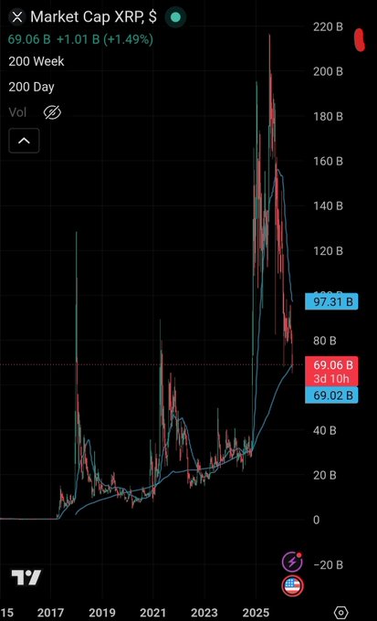 The image shows a cellphone screen with an analysis of cryptocurrency prices for XRP (Market Cap Bitcoin Ripple) displayed as an inverted candlestick chart. The stock price has been shown to be below its historic high, which suggests that the market may be experiencing downward pressure on XRP's value. The post provides information about the current low-pointing trend in XRP and implies that people who have invested in it might see a significant decrease in their gains when they sell.