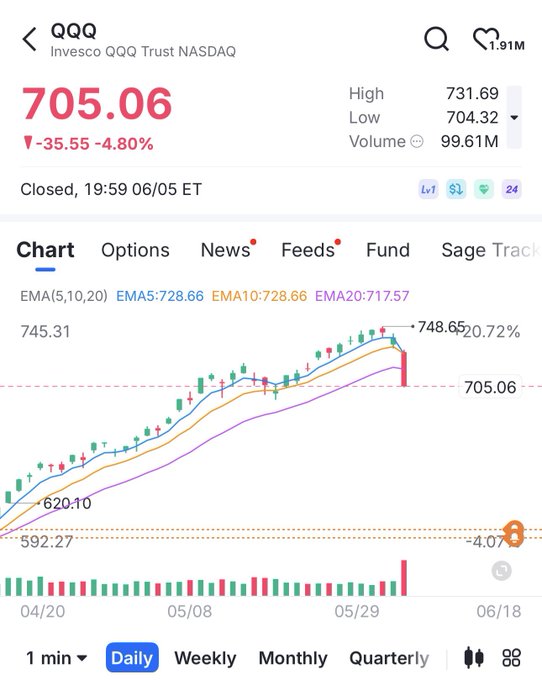 A screenshot of a smartphone displaying financial news related to the stock market, specifically a chart that shows the stock prices going up and down over time. The text indicates a 705,06 change or something similar in value within the chart, which is likely being referred to as an "Investing.QQ" company's stock price. This could be associated with the Bitcoin cryptocurrency or other digital currencies market.