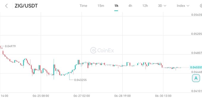 A CoinEx candlestick chart showing ZIG/USDT on a 1h timeframe with prices ranging around 0.0444-0.04979, displaying a declining trend with a low of 0.043255.