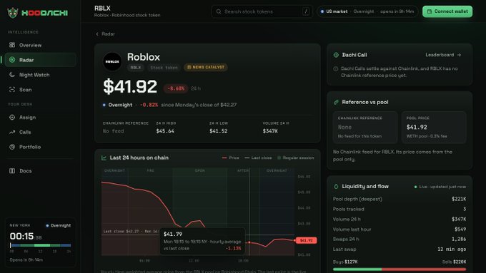 A HODOSHI crypto analysis dashboard showing the RBLX (Roblox) token at $41.92 with a 24-hour chart, including metrics for chainlink reference, liquidity, and pool depth.