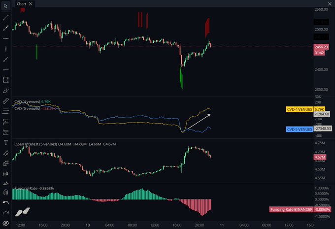 A TradingView chart of $ETH showing a candlestick price recovery from around $2,320 to $2,450, accompanied by CVD-4 (yellow) and CVD-5 (blue) spot cumulative volume delta indicators, Open Interest at 4.67M, and a Binance funding rate of -0.8863%. The chart visually supports the post's claim of a "pure spot driven bounce," as the CVD indicators turn sharply positive during the price recovery (highlighted by the white arrow) while the funding rate sits in negative territory, indicating the rally was fueled by spot demand rather than leveraged longs.