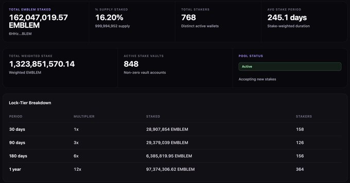 A dark-themed crypto staking dashboard displaying statistics including 162,047,019.57 EMBLEM total staked, 16.20% supply staked, 768 total stakers, and a Lock-Tier Breakdown table for 30, 90, 180 days, and 1 year periods.