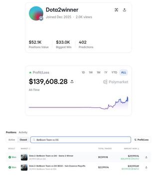 A profile page for 'Dota2winner' on Polymarket showing a portfolio value of $139,608.28 and betting positions on the Bedlam Team vs OG esports match.