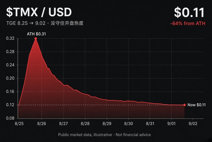 A price chart for $TMX/USD showing a drop from ATH $0.31 to current $0.11 (-64% from ATH) between August 25 and September 2, with Chinese text noting lack of opening hype.