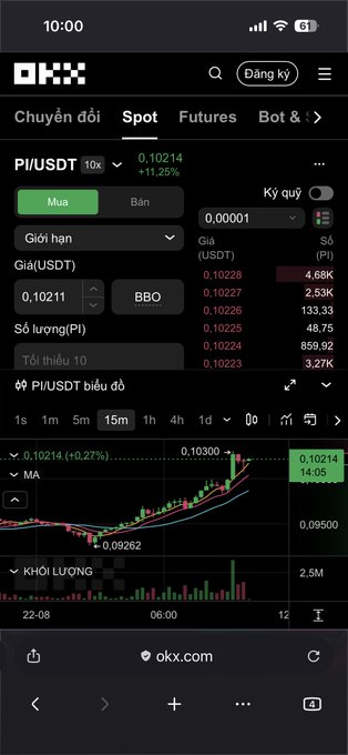 A screenshot of the OKX mobile app displays the PI/USDT spot trading pair at 0.10214 USDT, up +11.25%, with a green candlestick chart showing a sharp rally from ~0.0926 to a high of 0.10300. The interface also shows the "Mua" (Buy) tab selected, an order book with bids up to 4.68K PI, and a volume spike of 2.5M, visually confirming the bullish momentum described in the accompanying post about PI's rapid price surge.