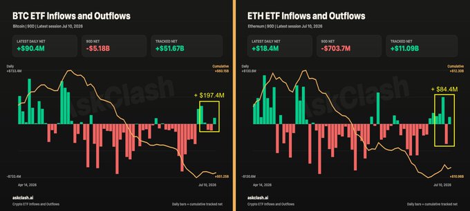 The image displays side-by-side BTC ETF and ETH ETF inflow/outflow charts from askclash.ai (latest session July 10, 2025), highlighting $197.4M in BTC ETF and $84.4M in ETH ETF weekly inflows that ended an 8-week crypto ETF outflow streak.