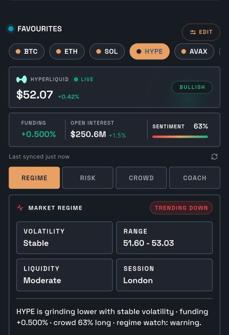 A cryptocurrency trading dashboard displays live data for HYPE (Hyperliquid) at $52.07, marked as bullish, with metrics including 63% sentiment, $250.6M open interest, and a market regime trending down.