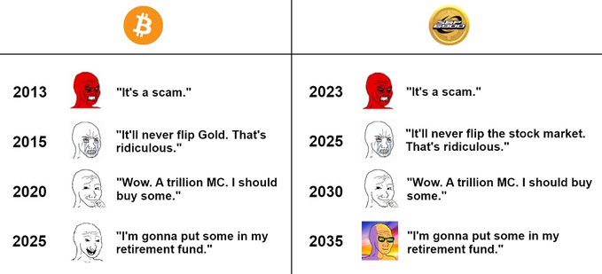 A meme comparing reactions to Bitcoin (left) and Gold (right) from 2013-2035, with characters dismissing them as scams before eventually buying them for retirement.
