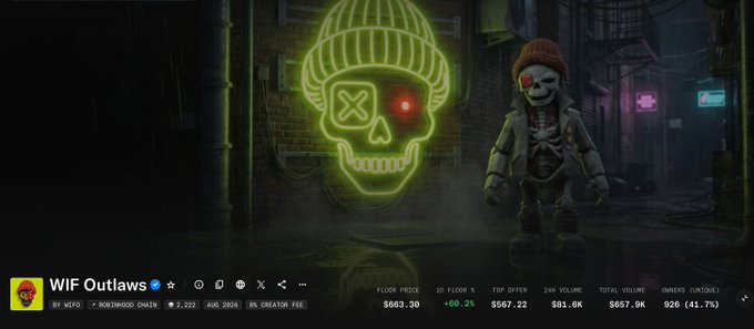 The image shows a promotional banner for the "WIF Outlaws" NFT collection, featuring a glowing green skull with a red eye next to a skeleton character wearing a red beanie in a dark alleyway. The listing displays a floor price of $603.30 (+60.2%), 24h volume of $81.6K, and 926 owners (41.7%), aligning with the post celebrating the collection trending #1 on OpenSea.