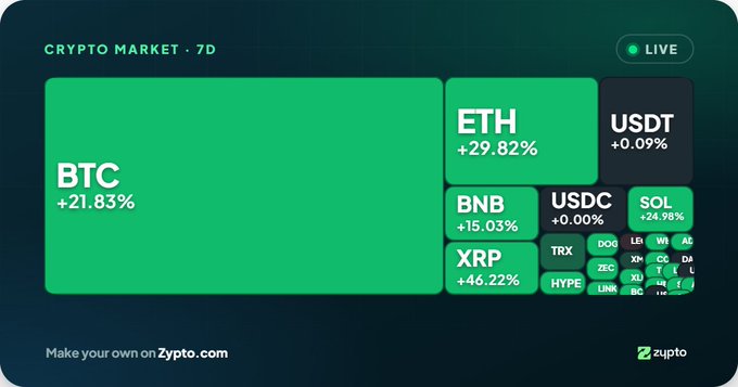 A 'Crypto Market 7D' treemap from Zypto.com showing weekly gains, led by BTC +21.83%, ETH +29.82%, XRP +46.22%, SOL +24.98%, BNB +15.03%, and USDT/USDC near 0%.