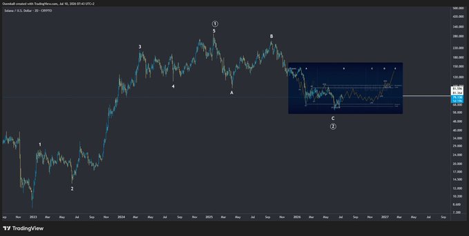TradingView chart of DXY U.S. Dollar index showing Elliott Wave analysis with wave counts 1-5 and A-B-C patterns, dated Jul 18, 2025.