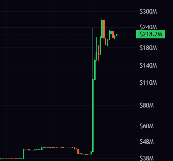 A candlestick chart shows the token $UP exploding from a ~$40M market cap to over $240M, with a dashed reference line marking the $218.2M level. This visually captures the dramatic breakout of $UP following Stonkbroker's strategic partnership announcement with UP, validating the early call shared at a $40M FDV.