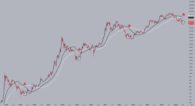 A Bitcoin price chart from 2014 to mid-2026 displayed on a logarithmic scale (ranging from ~109 to 300,000), showing multiple "death cross" occurrences marked by red triangles and circled bottoms, with moving averages plotted in black and white. The chart visually supports the post's argument that each prior death cross (notably in 2015, 2019, and 2022) preceded major bullish reversals rather than sustained declines, suggesting that despite bearish sentiment, these technical signals have historically marked bottoms for the next upward move.
