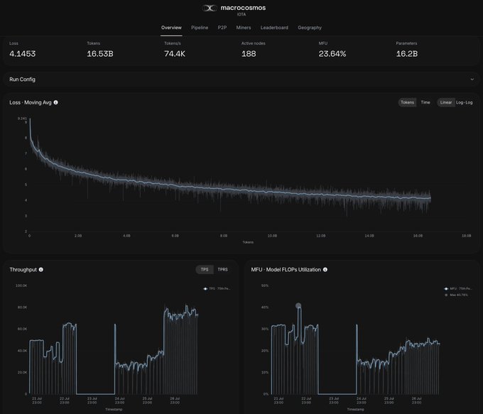 A detailed analytics dashboard for macrocosmos, displaying metrics such as a 'Loss' of 4.1453, 'Tokens' at 16.53B, and 'Active nodes' at 188, along with graphs showing 'Loss - Moving Avg', 'Throughput', and 'MFU - Model FLOPs Utilization' over a 16-hour period.