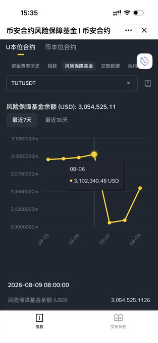 Binance USDⓈ-M futures risk fund balance chart for TUTUSDT showing historical data dated 08-06 of 3,102,340.48 USD, illustrating the user's claim that the fund balance value for the same date appears inconsistent across different viewing times.