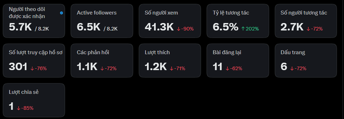 A social media analytics dashboard in Vietnamese showing metrics like followers (5.7K), active followers (6.5K), views (41.3K, -90%), and engagement rates (6.5%, +202%) with most metrics declining.